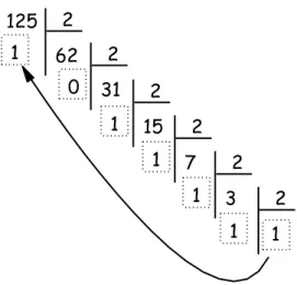 Figure 1 : Conversion système décimal – base b 