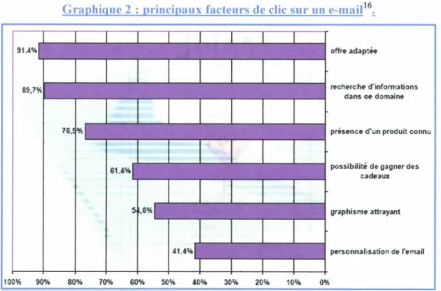 Graphique 2 : principaux facteurs de clic sur un e-mail16.