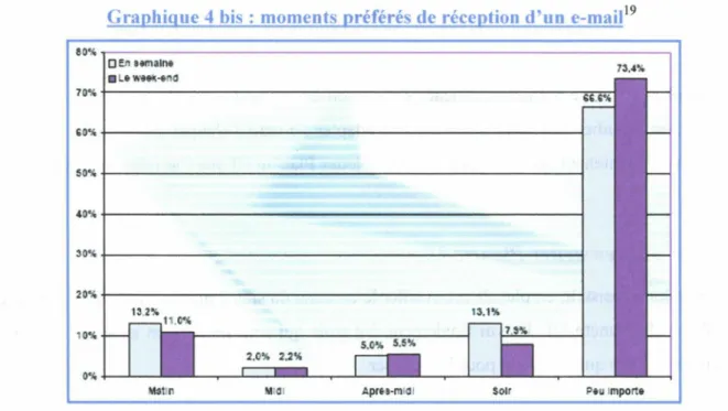 Graphique 4 bis : moments préférés de réception d'un e-mail19