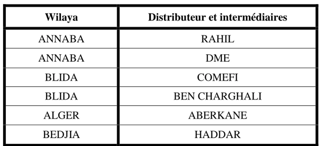Tableau N° 04 : principaux distributeurs et intermédiaires de l’EI  Wilaya   Distributeur et intermédiaires 