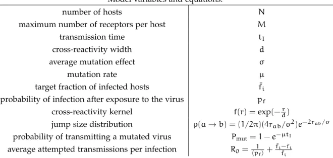 Table 1 – List of definitions of the model parameters and relevant equations, de- de-scribed in detail in the text.