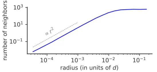 Figure 11 – Effect of phenotypic space dimensionality on viral evolution. Cumu- Cumu-lative average number of neighbours of a given viral strain as a  func-tion of phenotypic distance r to that strain for ¯f i = 10 −3 , µ = 10 −2 , σ/d = 3 · 10 −3 