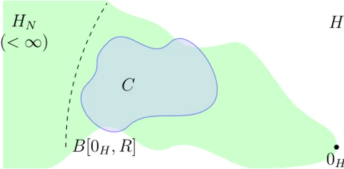 Figure 2.1: Relative compactness in Hilbert spaces.