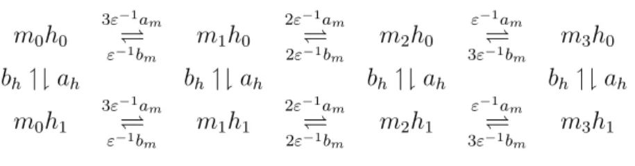 Figure 3.3: Kinetic of sodium channels.