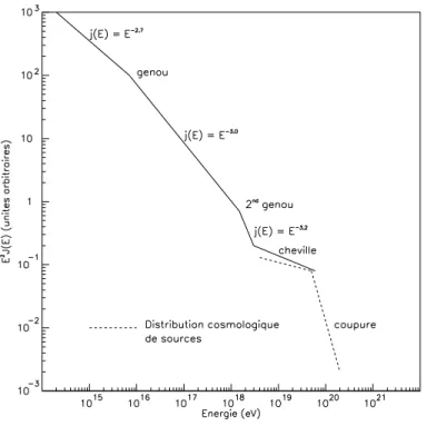 Fig. 1.2 – Principales caract´ eristiques du spectre des rayons cosmiques sur Terre.