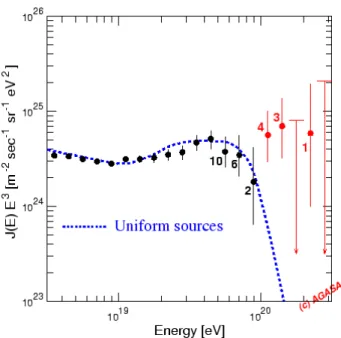 Fig. 1.5 – Spectre ` a ultra haute ´ energie mesur´ e par l’exp´ erience AGASA. D’apr` es [3].