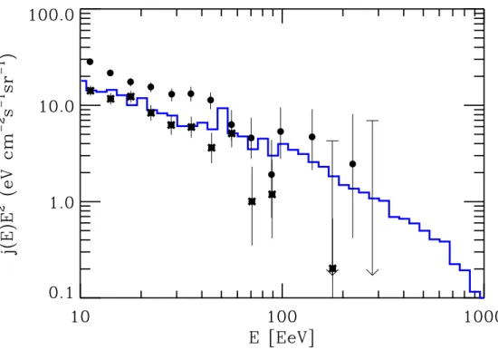 Fig. 2.6 – Spectre (redress´ e seulement en E 2 ) obtenu par le mod` ele [50], pour des valeurs typiques de champs de 100 nG.