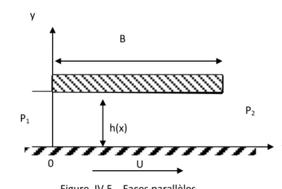 Figure  IV.5    Faces parallèles B 