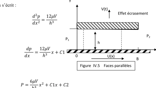 Figure  IV.5    Faces parallèles W  B  Effet d’étirement  P 2 y  0  h P1 x  U(x) 