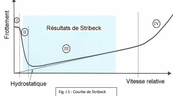 Fig. I.1 : Courbe de Stribeck 