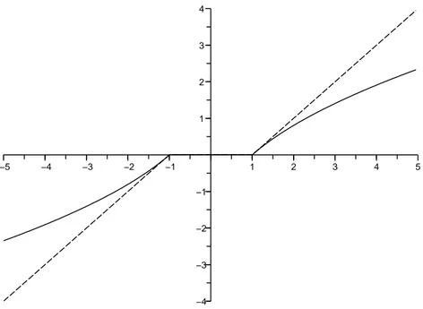 Fig. 4.1 – Ω = [ −1, 1]. Graphs of soft Ω (dashed line) and prox φ (solid line) in