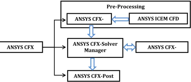 Figure 28 : Structure du code ANSYS CFX 