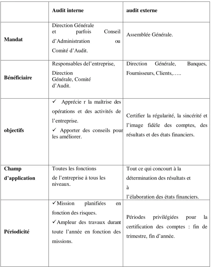 Tableau N° 1 : comparaison entre l’audit interne et l’audit externe. 