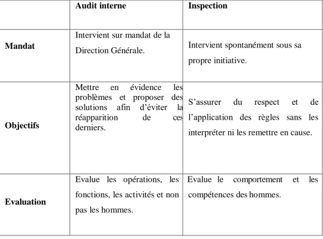 Tableau N°2 : comparaison entre l’audit interne et l’inspection. 
