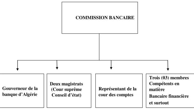 Figure N°3: La composition de la commission bancaire 