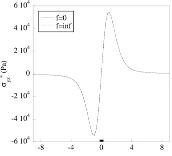 Fig. 1.26 – Profil F A yz (0, y) de la fonction d’appareil en cisaillement calcul´ee `a partir d’une situation d’indentation ponctuelle (•)