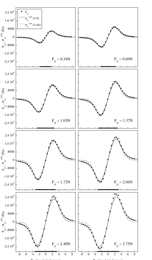 Fig. 1.30 – Comparaison entre les mesures S yz (•) et les contraintes σ cF A