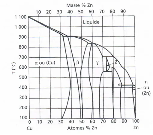 Diagramme cuivre-zinc 