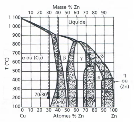 Diagramme Cu-Zn [15] 