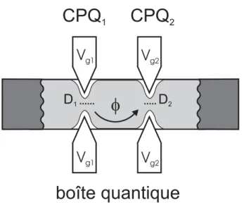 Fig. 1.6 – Sch´ema d’une boˆıte quantique r´ealis´ee `a l’aide de deux CP Q en s´erie.