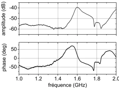 Fig. 2.13 – R´eponse en fr´equence typique de l’analyseur GHz-mK en pr´esence d’un ´echantillon m´ esoscopique