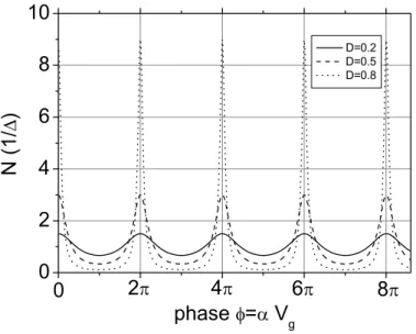 Fig. 3.10 – Densit´e d’´etats dans la capacit´e m´esoscopique pour diﬀ´erentes transmissions.