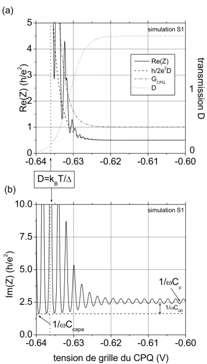 Fig. 3.13 – Evolution en fonction de V CP Q de l’imp´ edance lors de l’ouverture du premier canal