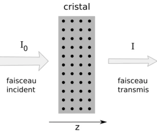 Fig. 1.1  Absorption de rayons X par un cristal. alors la section ecace d'absorption σ est donnée par :