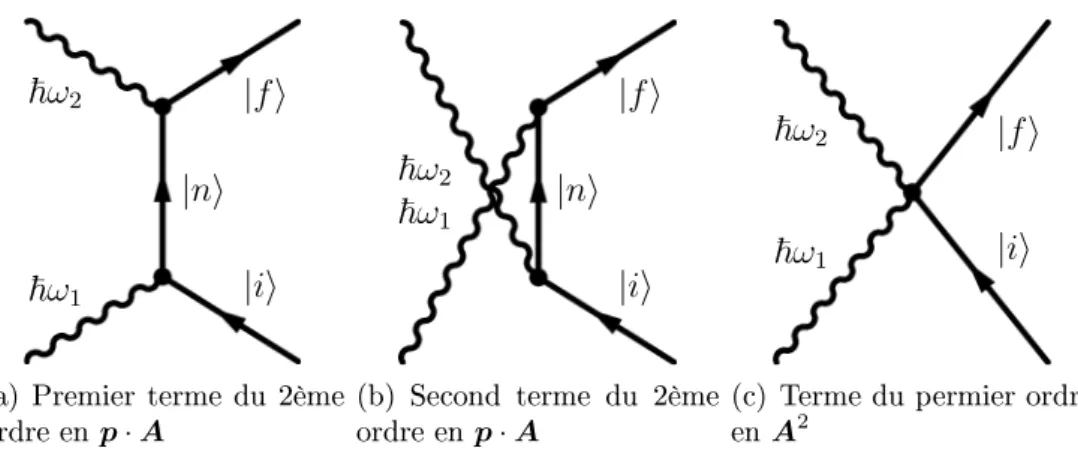 Fig. 1.9  Diagrammes de Feynman contribuant à la section ecace RIXS Cette section ecace est donnée par l'équation 1.13 [177, 178, 131] :