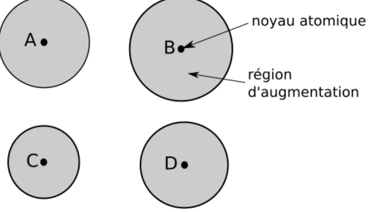 Fig. 4.5  Régions d'augmentation dans le formalisme PAW. Les espèces atomiques A, B, C et D sont diérentes.