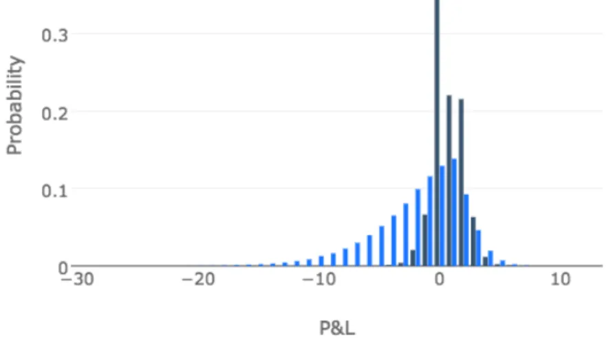 Figure 1.1 – Histogram of the terminal wealth of the market-maker when the latter follows a naive strategy (light blue), and the Qknn-estimated optimal strategy (dark blue)