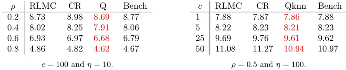 Table 1.1 – Estimates of the value function for the systemic risk problem for different parameters; using regress-later (RLMC),regress-now (CR), Qknn, and a finite difference based algorithm