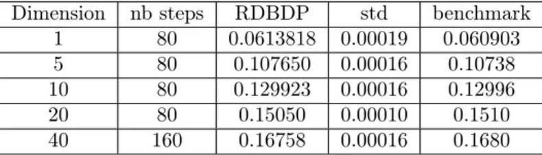 Table 1.2 – Estimates of the price of an American option using RDBDP algorithm. We reported very accurate estimates of the price (computed by a tree-based algorithm after applying a trick to reduce the dimension of the problem to one) to the benchmark colu
