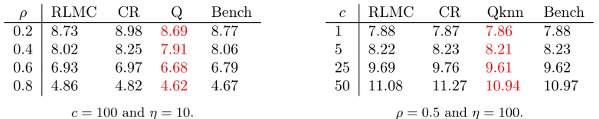 Table 2.1 – Estimations de la fonction valeur du problème de risque systémique pour différent jeux de paramètres ; en utilisant regress-later (RLMC), un algorithme de randomisation du contrôle (CR), Qknn ainsi qu’une méthode de discrétisation d’EDP