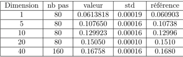 Table 2.2 – Estimation du prix d’une option américaine par l’algorithme RDBDP. Les prix de référence sont des excellentes approximations du prix de l’américaine, calculées en utilisant une astuce pour réduire la dimension à 1