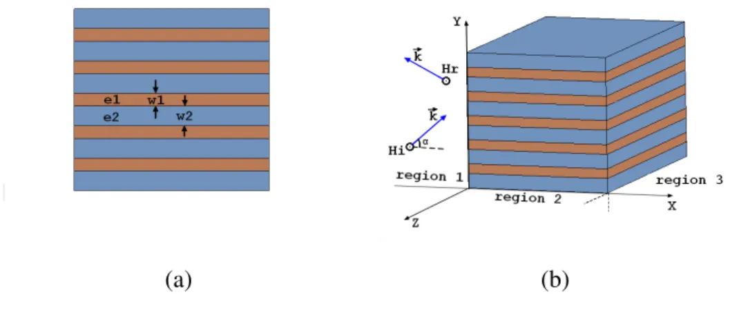 Figure 3.1: (a) Side view of multilayer medium and (b)Three dimensional slab and the wavevector