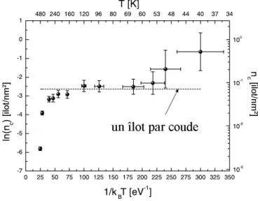 Figure 1.10 – (a) Croissance organisée d’ilots d’argent sur un réseau de dislocations
