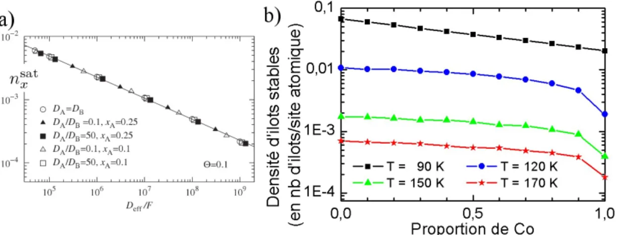 Table 1.1 – Paramètres utilisés pour les simulations KMC : Ed correspond à l’énergie