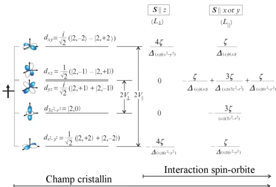 Figure 1.18 – Moments orbitaux dans le modèle du champ cristallin avec une symétrie
