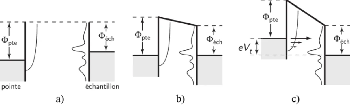 Figure 2.2 – Diagrammes d’énergie de la pointe et de l’échantillon : (a) Lorsque la dis-