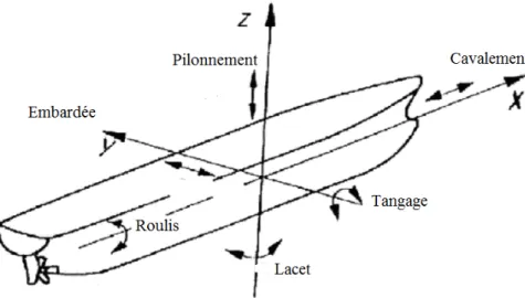 Figure  1.1 Les 6 mouvements du navire 