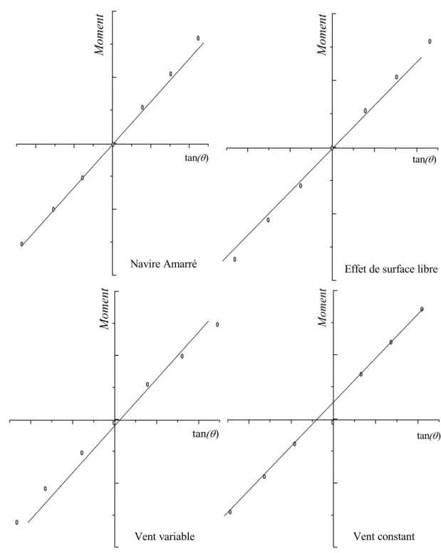 Figure  2.4 Erreurs rencontrées lors des essais d’inclinaison  2.4  Procédures de mesure 