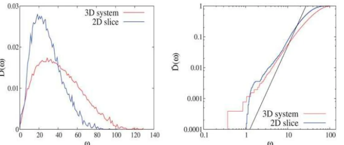 Fig. 8 Density of states obtained with eqn (10) in the case M ¼ dN. The spectrum has a gap a low frequency, and a 1/u 2 tail without cutoff at high