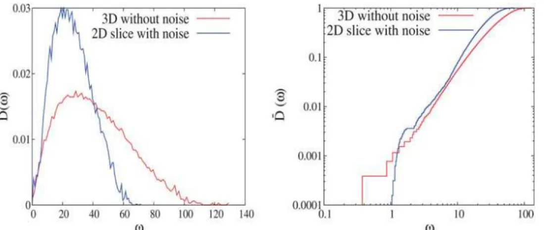 Fig. 10 Left: Densities of states of a 3D system without noise (red curve), and of a 2D slice with an added noise of amplitude 0.02s