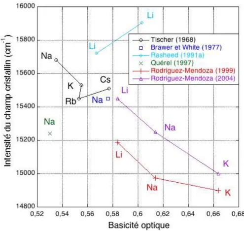 Figure I-13 Valeurs du champ cristallin  ∆∆∆∆ o en fonction de la basicité optique (calculée selon Duffy)  dans des verres de silcacte d’alcalin