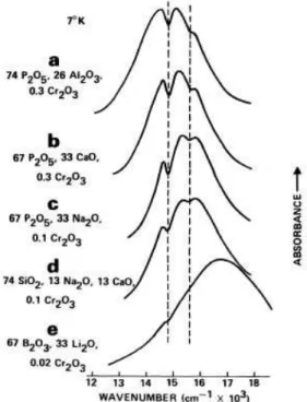 Figure  I-14  Spectres  d’absorption  de  verres  dopés  au  Cr 3+   à  la  température  de  l’hélium  liquide  (les  spectres  à  température  ambiante  sont  similaires)