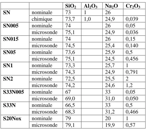 Tableau II-1 Compositions nominales et mesurées des verres silicatés sodiques. Les compositions  sont indiquées en % molaire d’oxyde