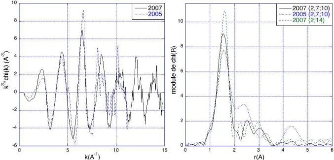 Figure II-6 Spectres EXAFS du verre SN enregistrés en 2005 et 2007 (à gauche). Transformée de  Fourier des spectres, pour un intervalle de k de 2,7 à 10 A -1  ou de 2,7 à 14 A -1  (pour le spectre de  2007 seulement) (à droite)