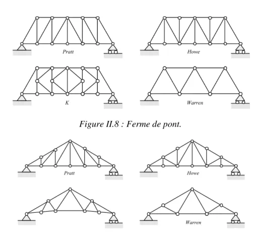 Figure II.8 : Ferme de pont. 