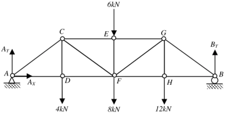 Figure II.11 : Sollicitation des barres 